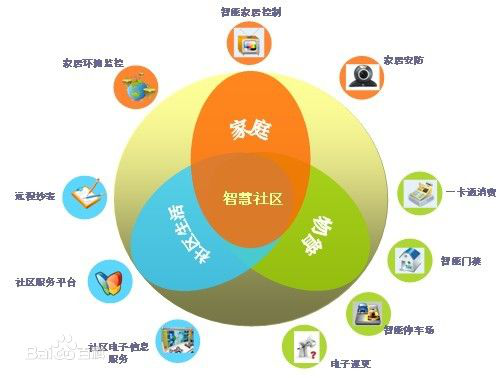 智慧社區的概念（智能可視樓宇對講）